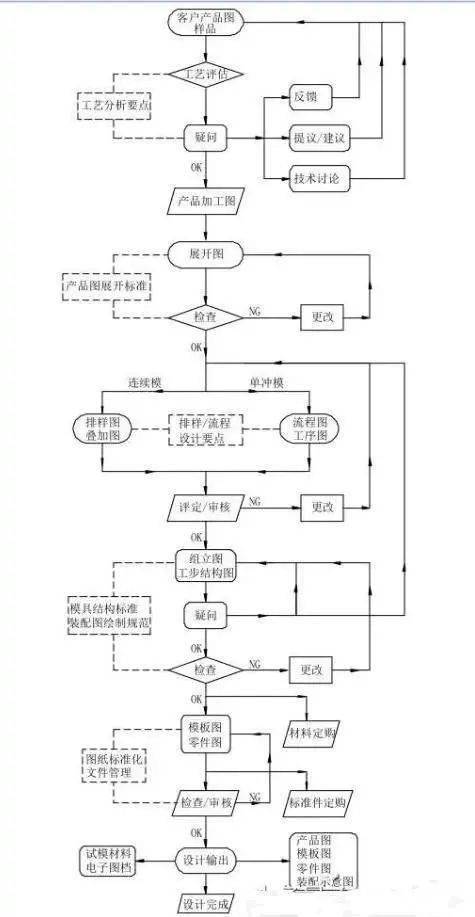 模具设计师的必备技术 贯穿产品开发流程的计算方法与前沿视野